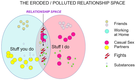 The Relationship Space